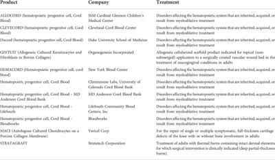 Regenerative medicine applications: An overview of clinical trials